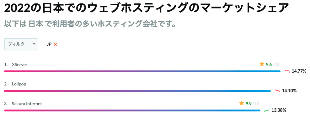 日本でのレンタルサーバーシェア率